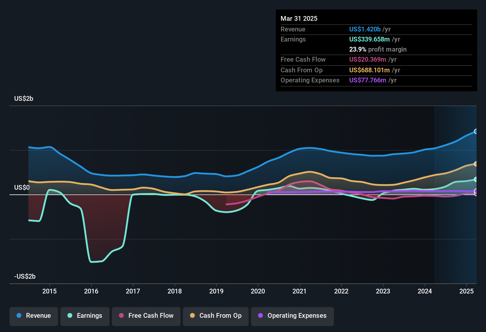 earnings-and-revenue-history