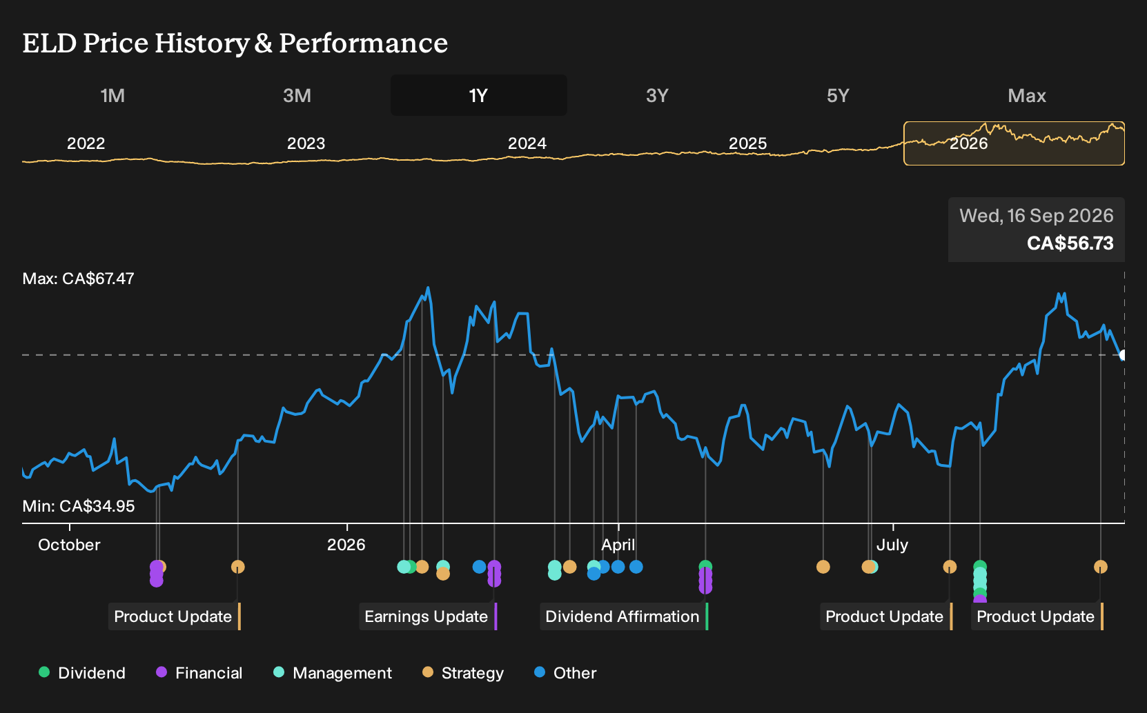TSX:ELD 1-Year Stock Price Chart