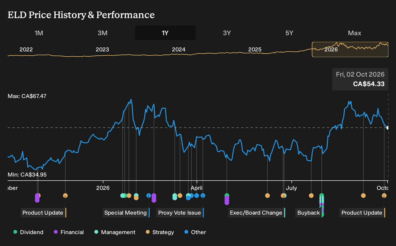 TSX:ELD 1-Year Stock Price Chart