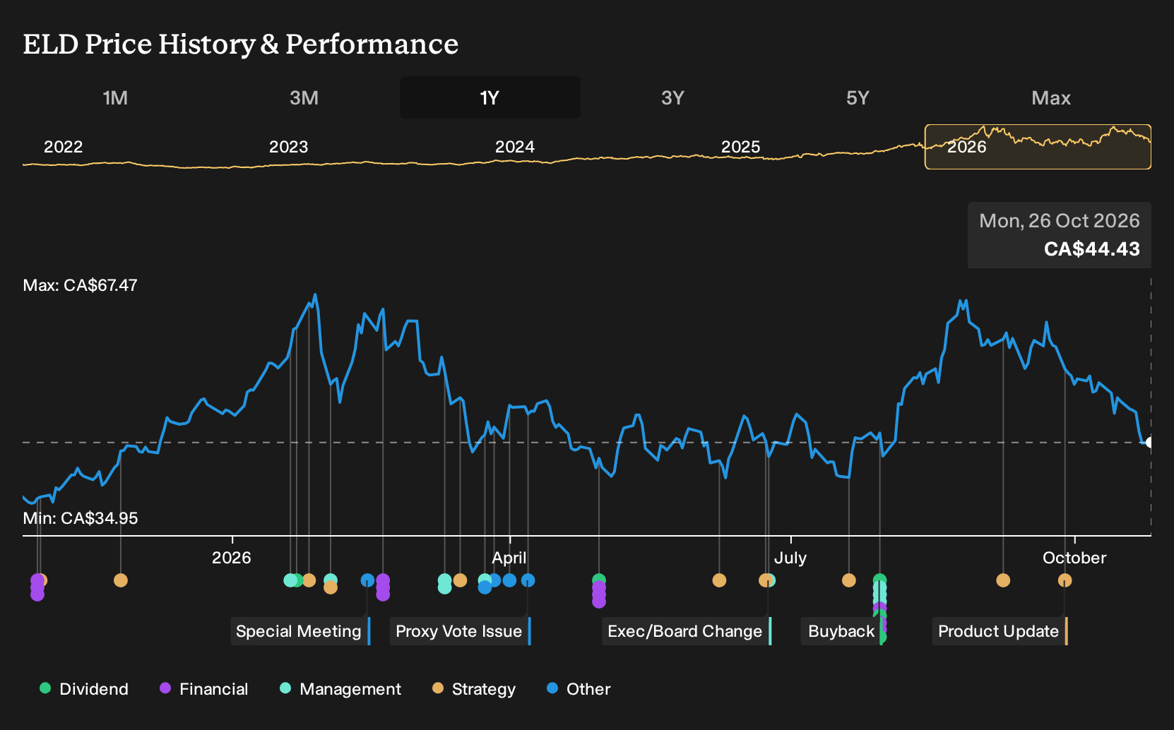 TSX:ELD 1-Year Stock Price Chart
