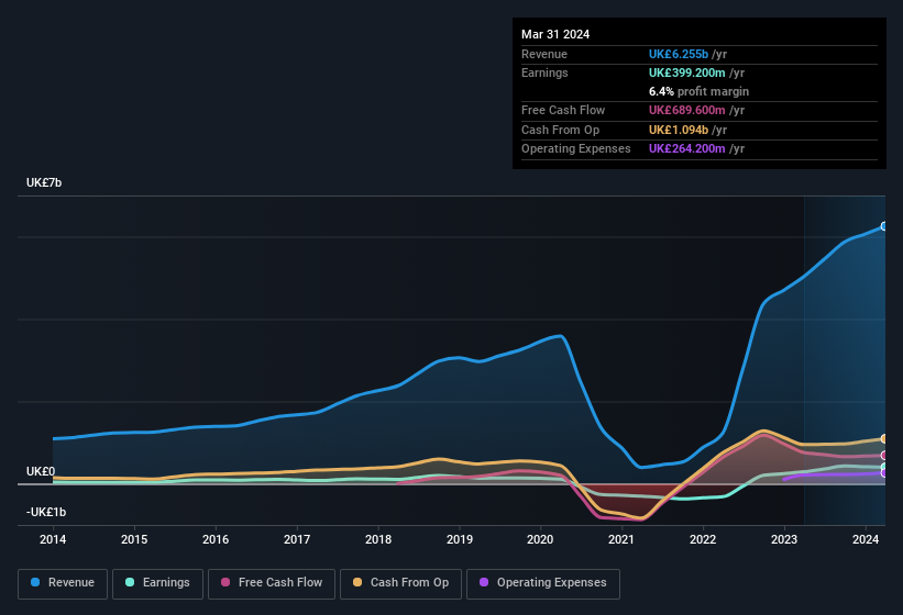 earnings-and-revenue-history