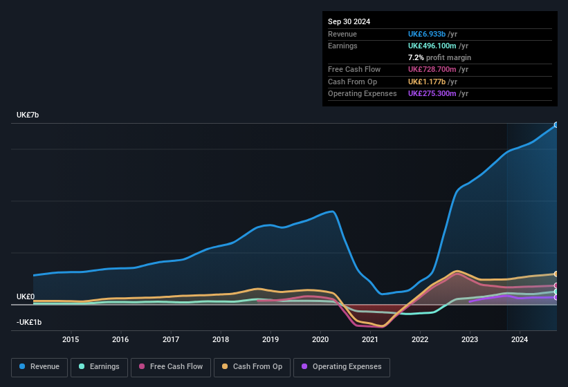 earnings-and-revenue-history