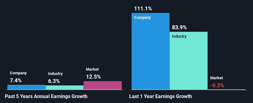 past-earnings-growth