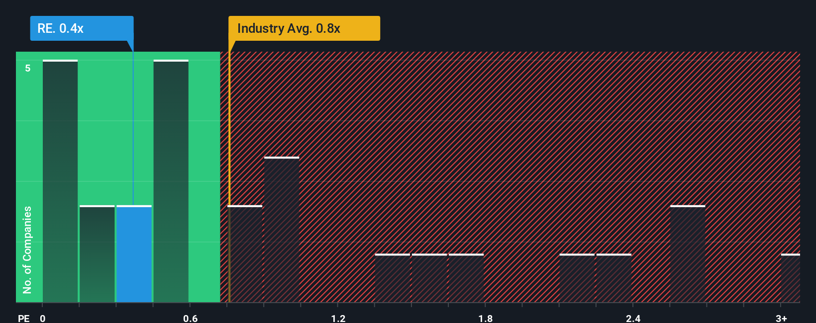 ps-multiple-vs-industry