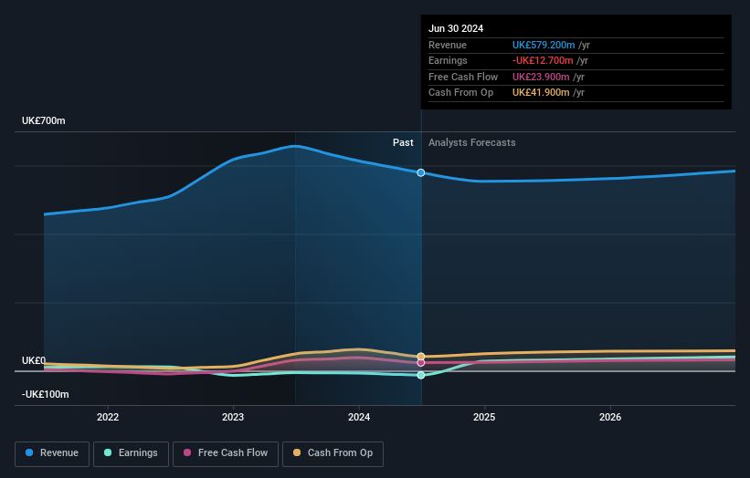 Profit and sales growth