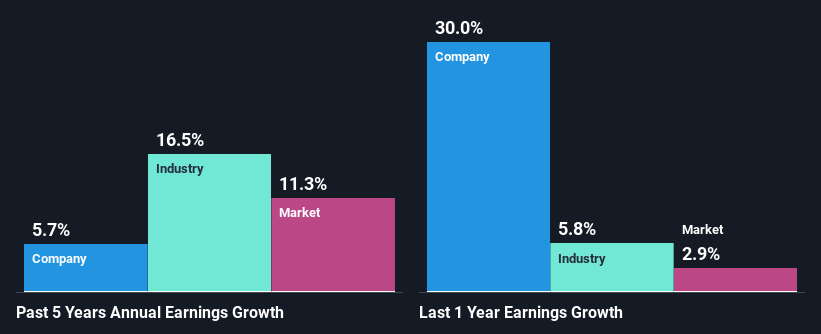 past-earnings-growth