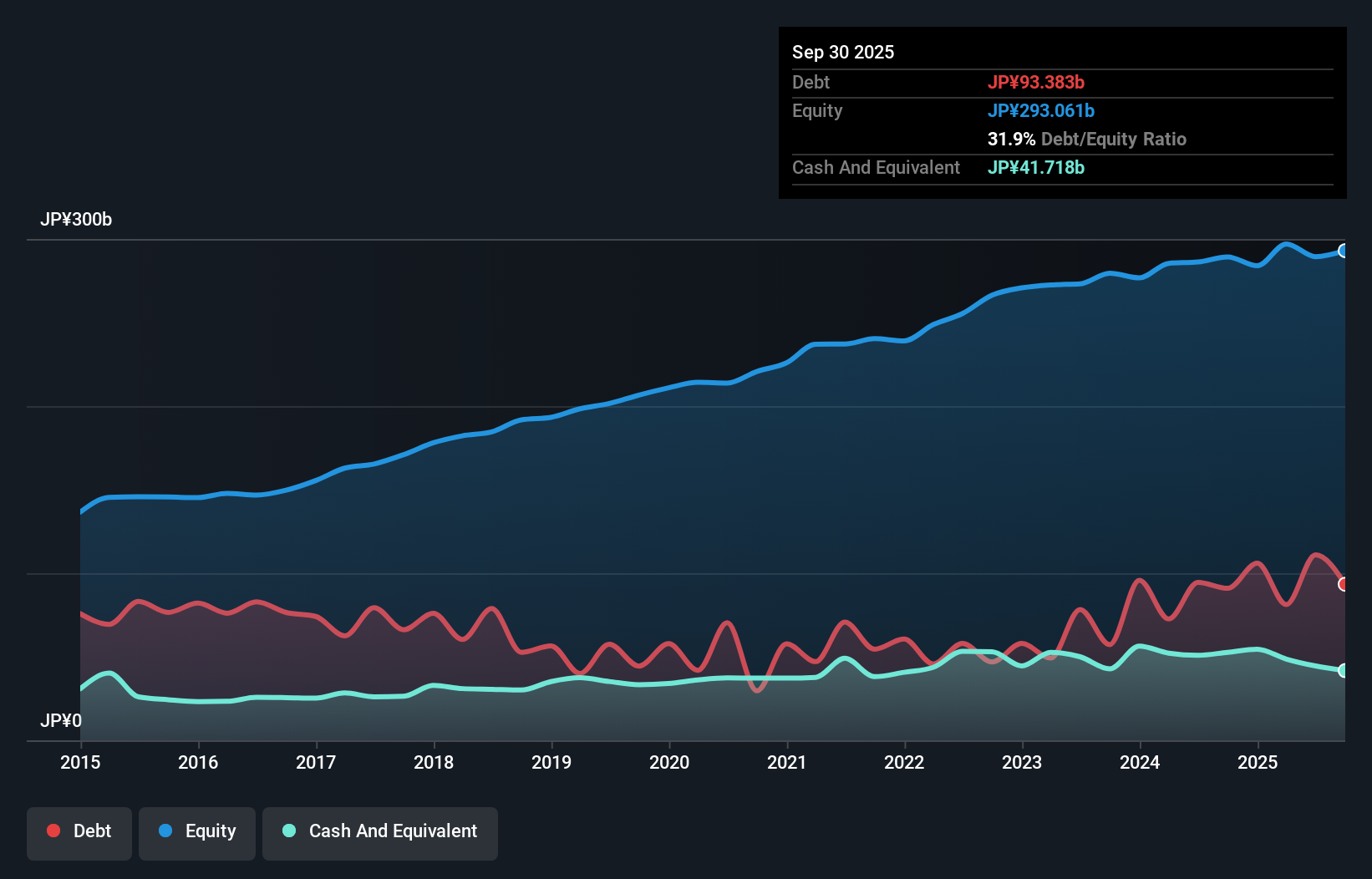 debt-equity-history-analysis