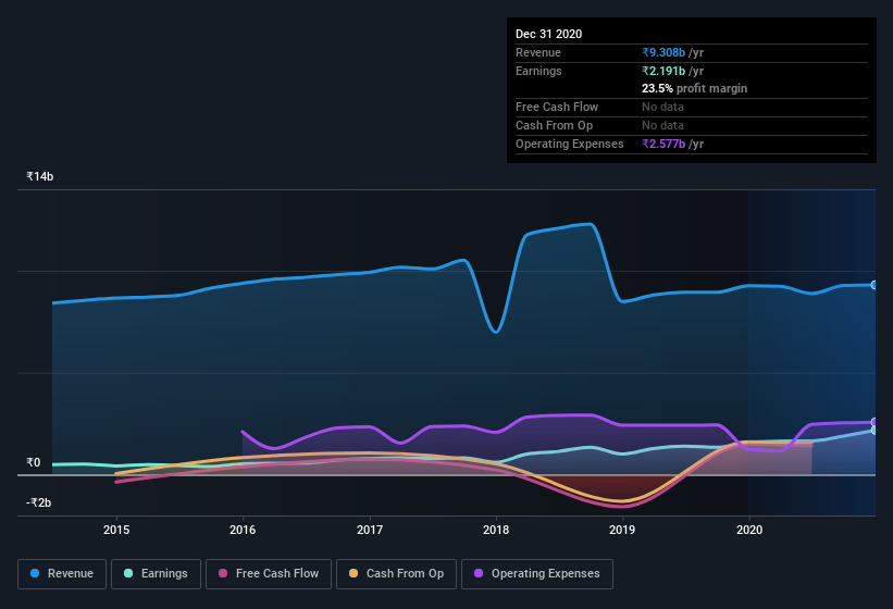 earnings-and-revenue-history