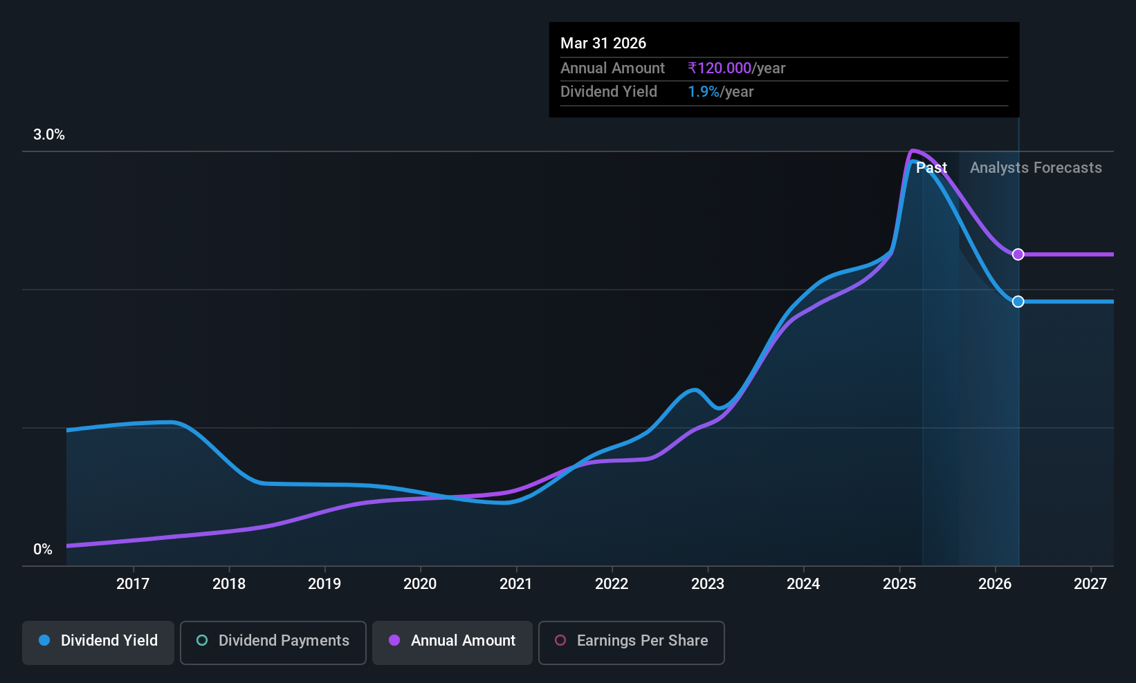historic-dividend