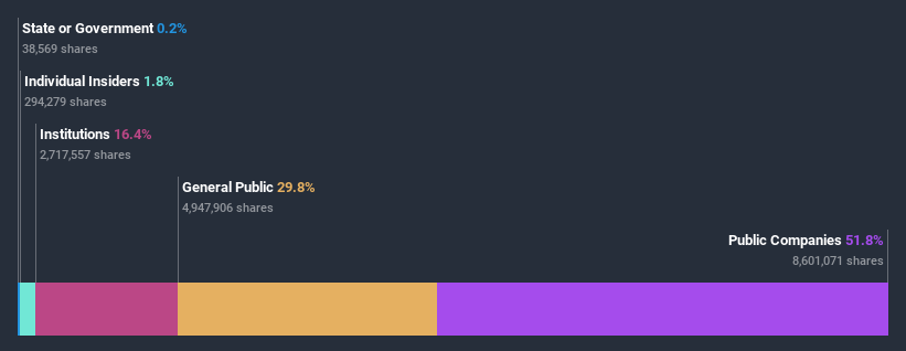 ownership-breakdown