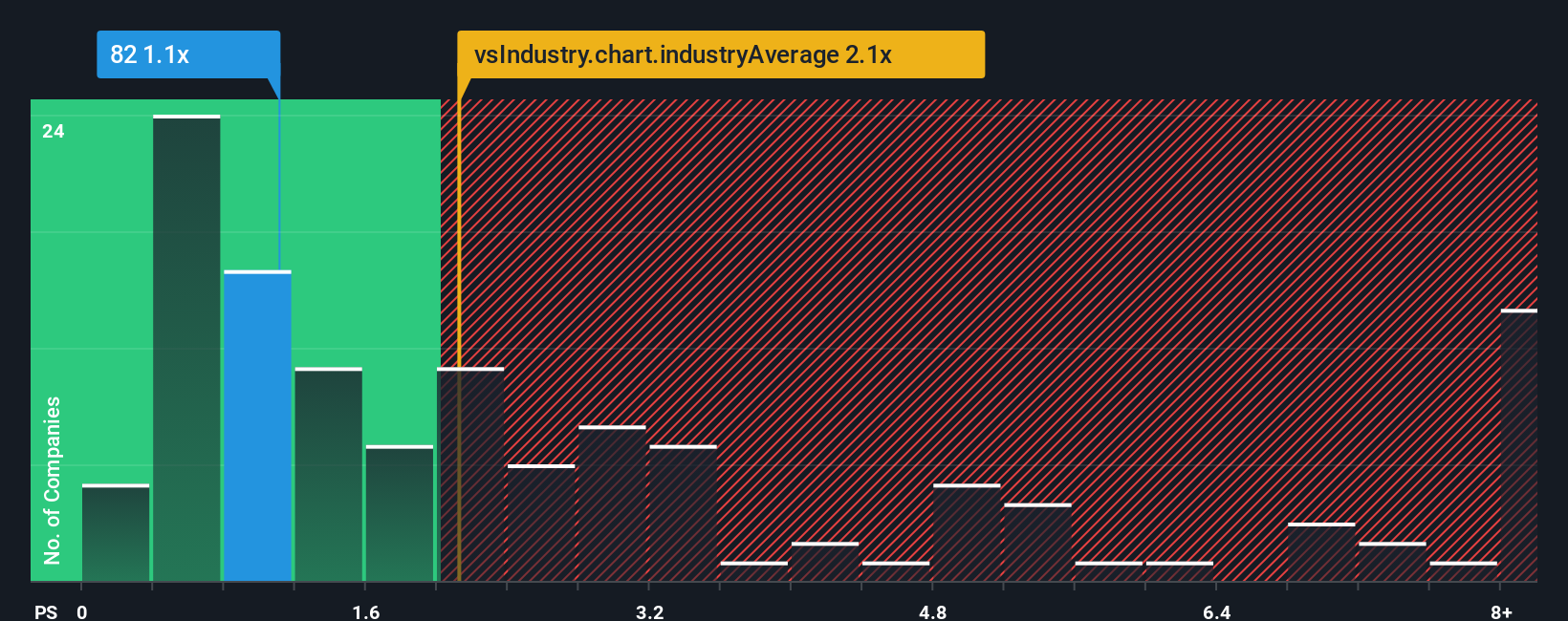 ps-multiple-vs-industry