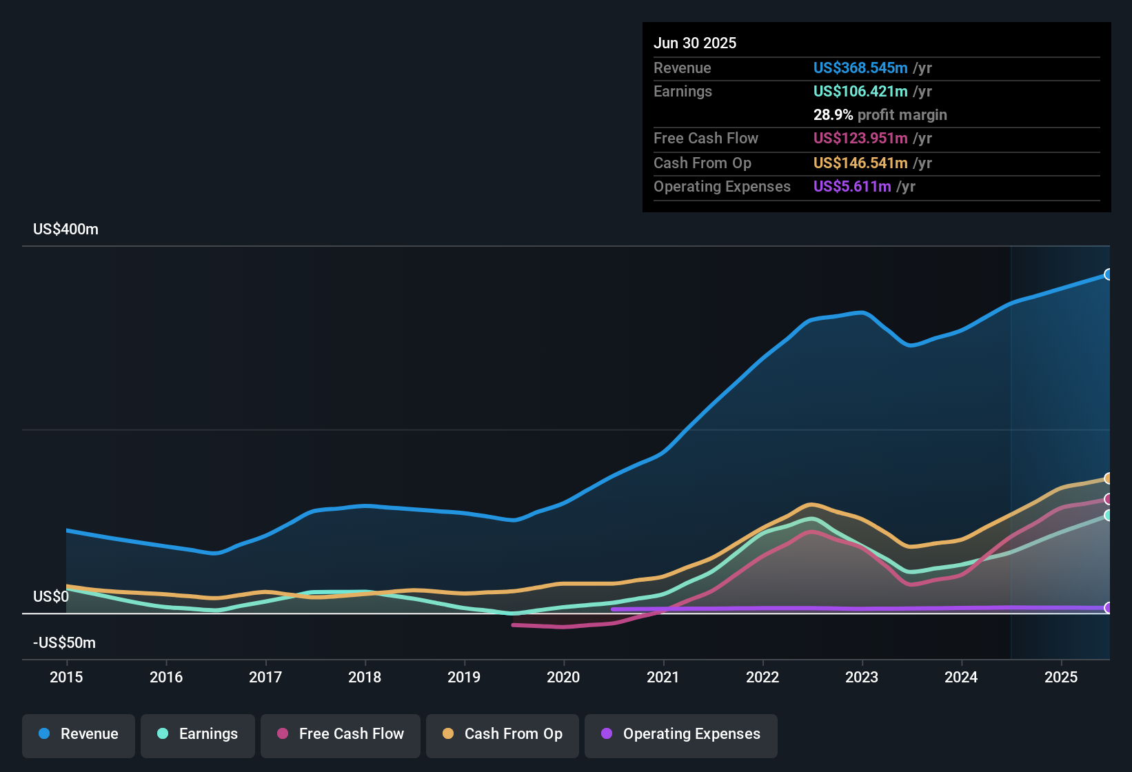 earnings-and-revenue-history