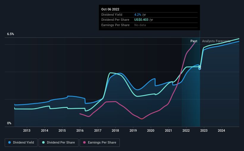 historic-dividend