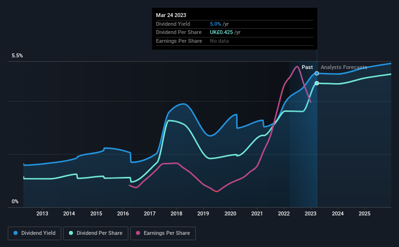 historic-dividend