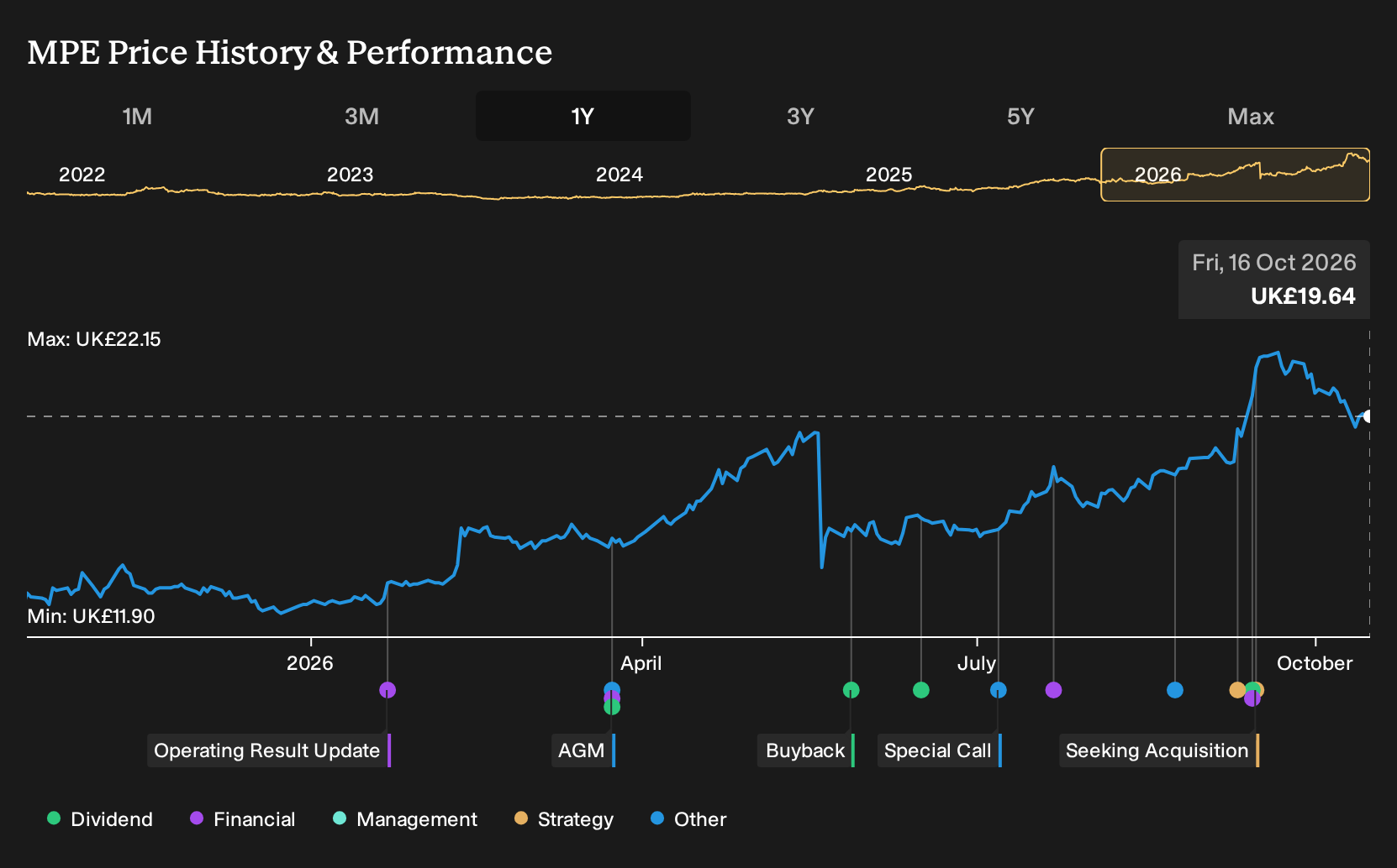 AIM:MPE 1-Year Stock Price Chart