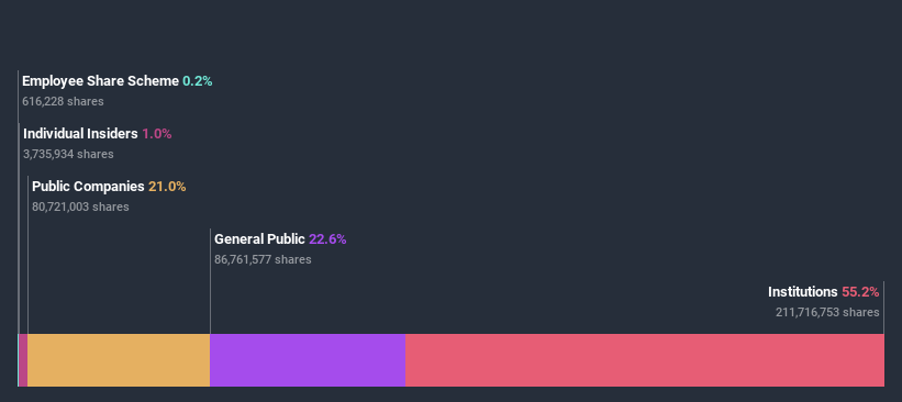 ownership-breakdown