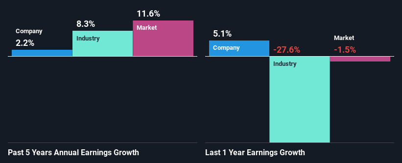 past-earnings-growth