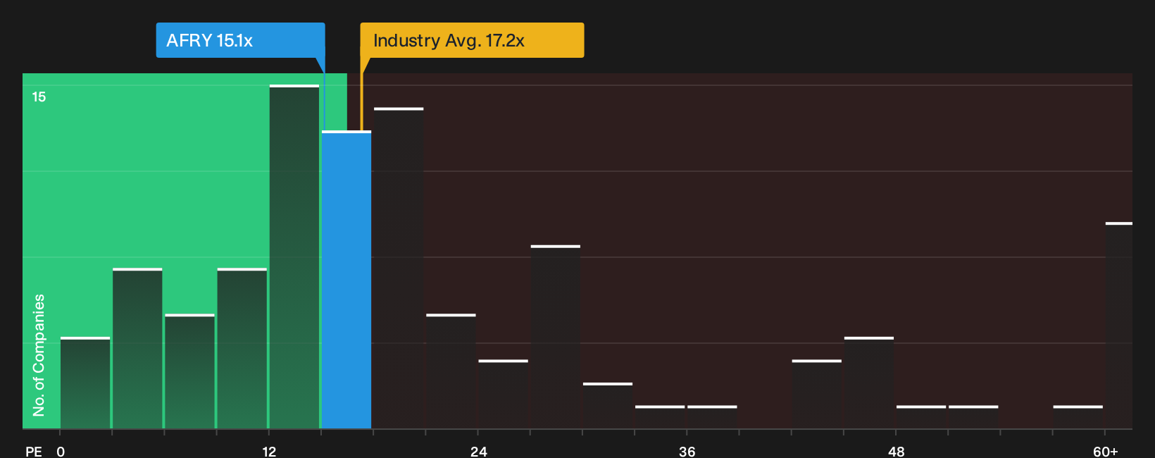 OM:AFRY P/E Ratio as at Oct 2026