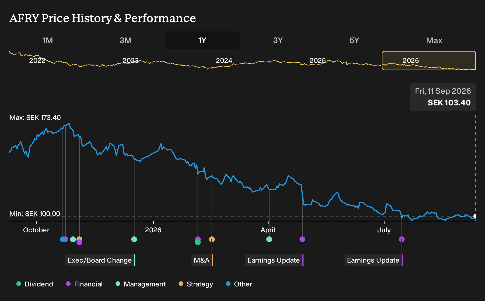 OM:AFRY 1-Year Stock Price Chart