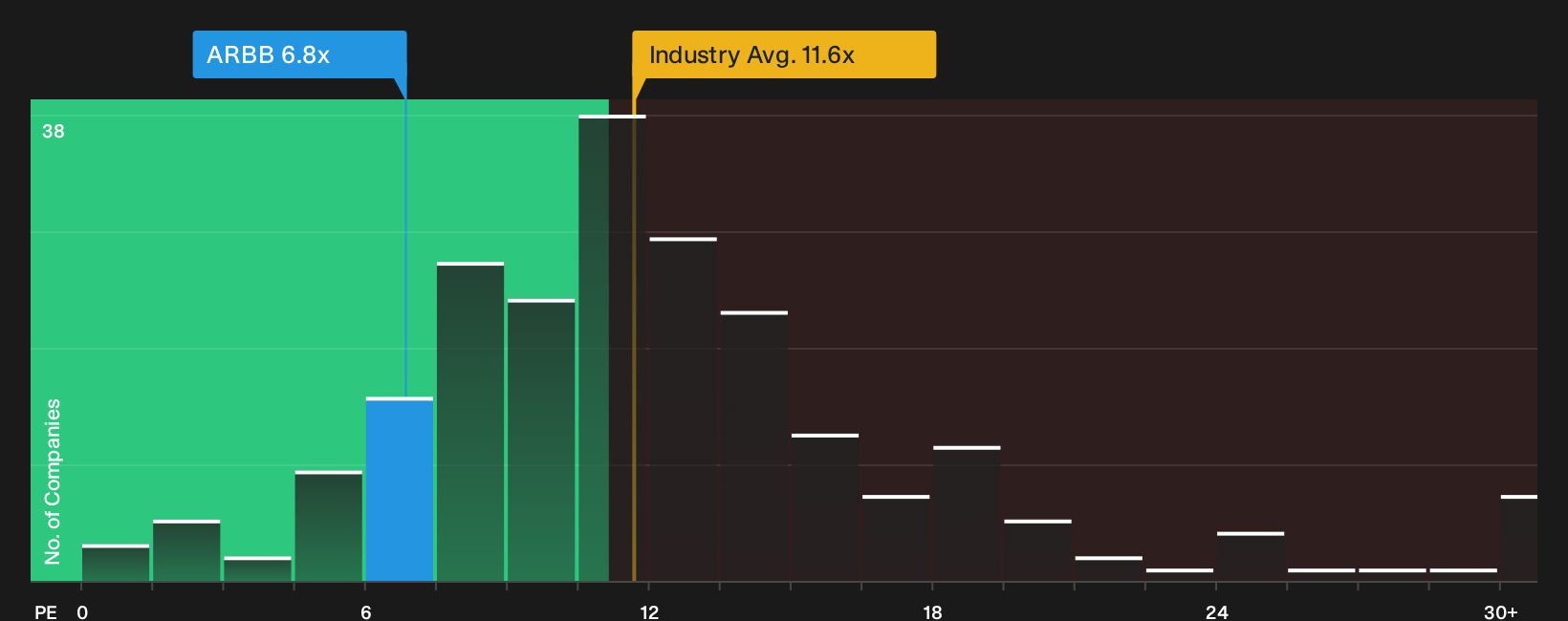 AIM:ARBB P/E Ratio as at Oct 2026