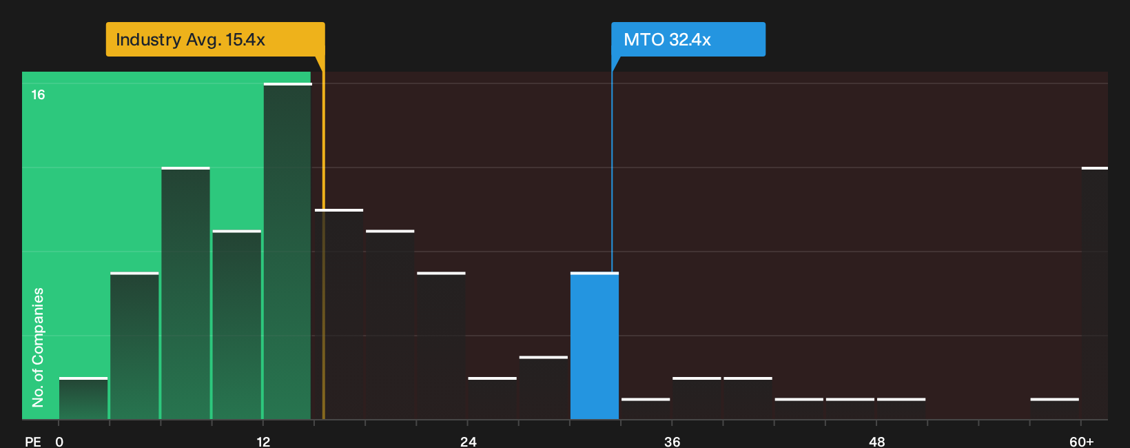 LSE:MTO P/E Ratio as at Oct 2026