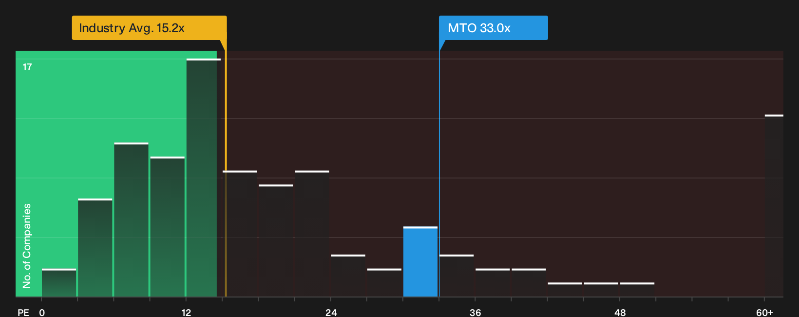 LSE:MTO P/E Ratio as at Oct 2026