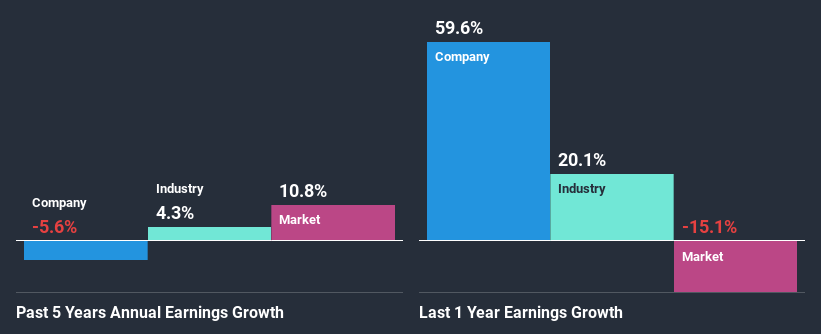 past-earnings-growth