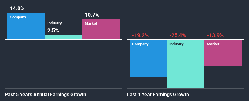 past-earnings-growth