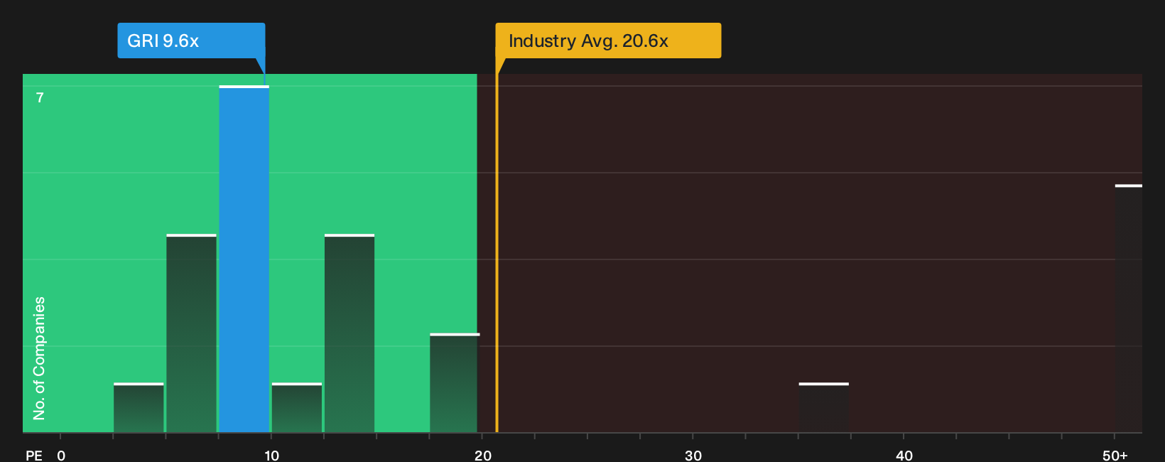 LSE:GRI P/E Ratio as at Sep 2026