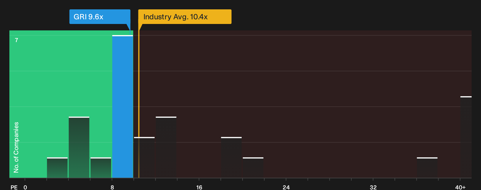 LSE:GRI P/E Ratio as at Oct 2026