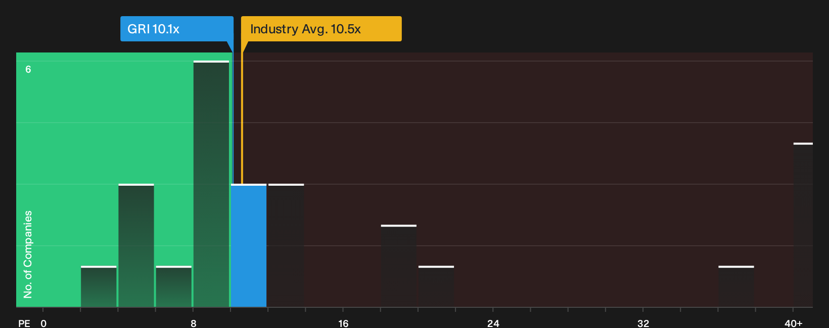 LSE:GRI P/E Ratio as at Oct 2026