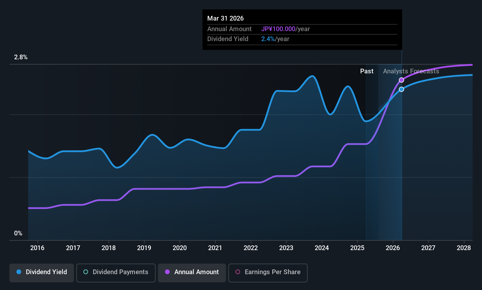 historic-dividend