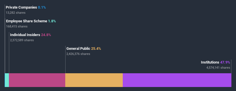 ownership-breakdown