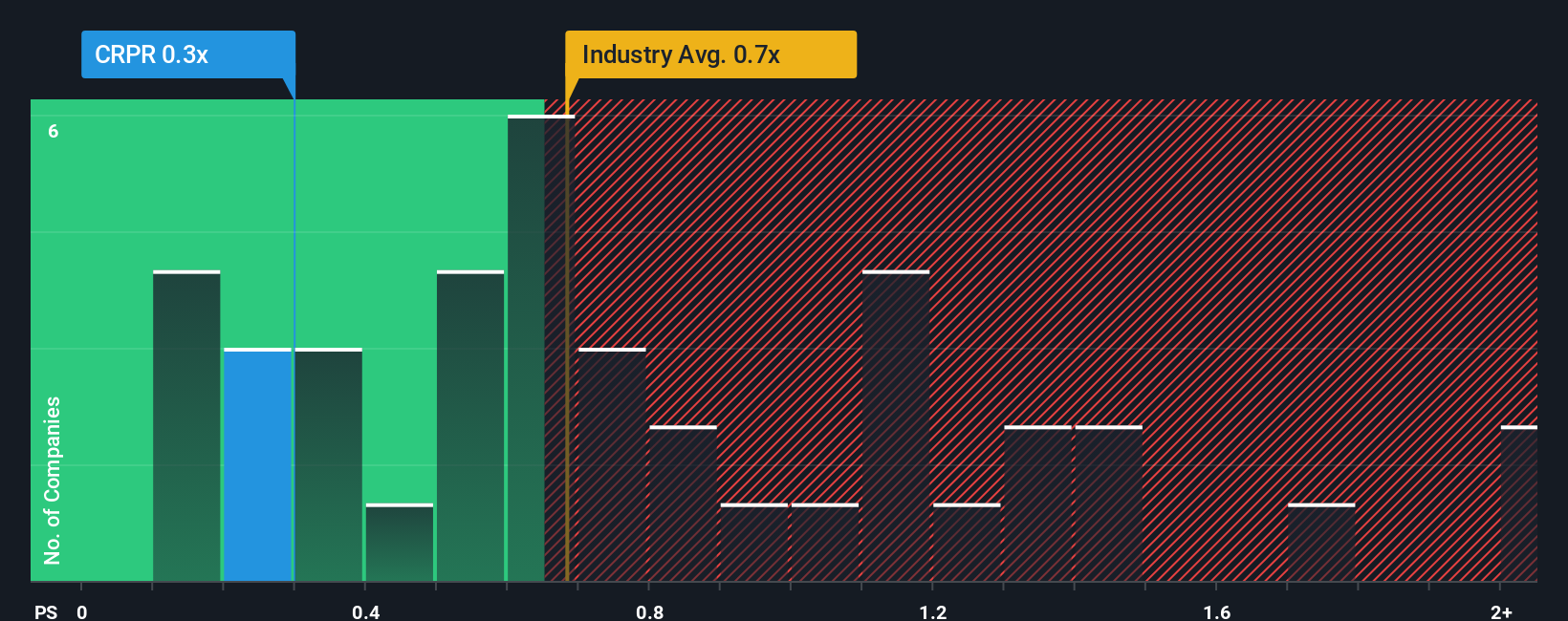 ps-multiple-vs-industry