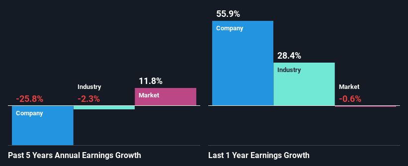 past-earnings-growth