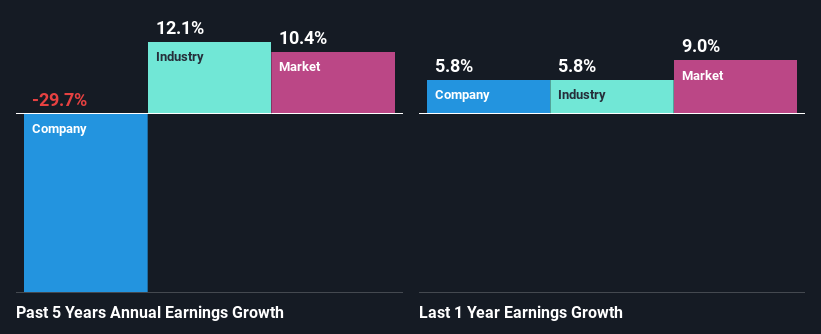 past-earnings-growth