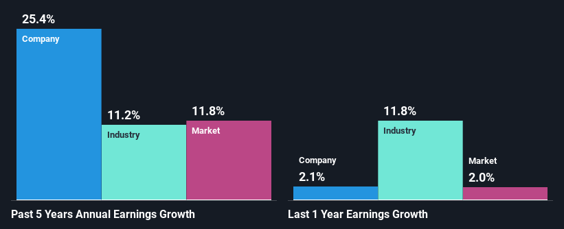 past-earnings-growth