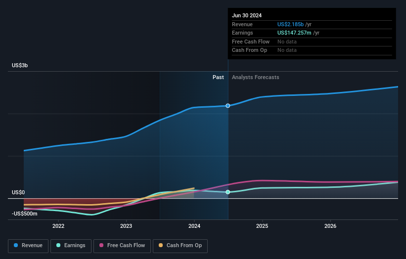 Profit and sales growth