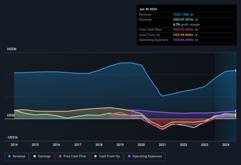 earnings-and-revenue-history