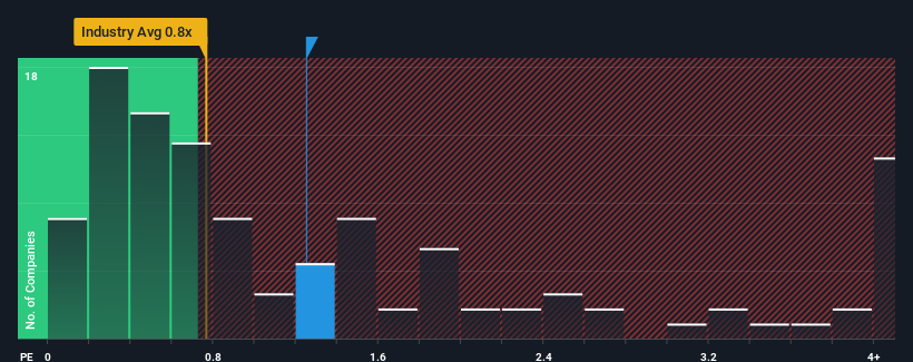 ps-multiple-vs-industry