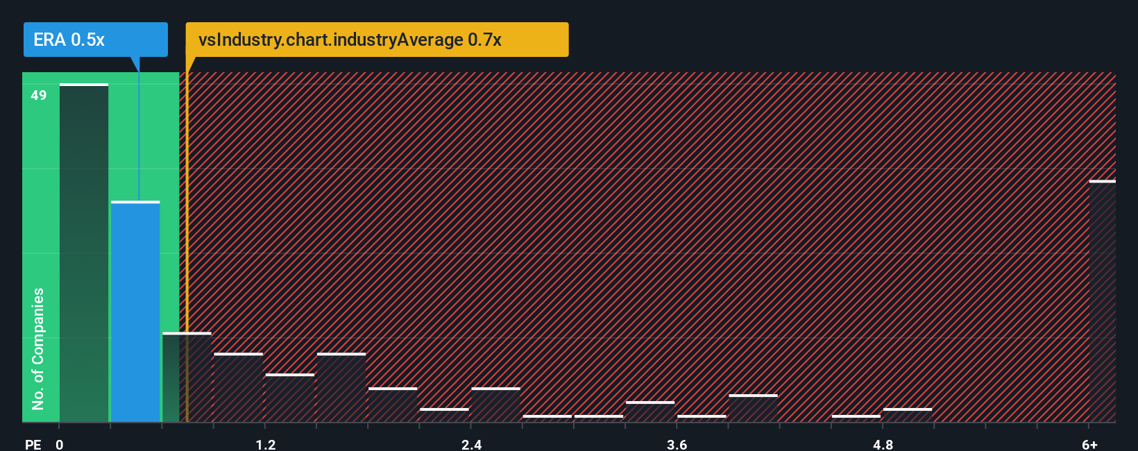 ps-multiple-vs-industry