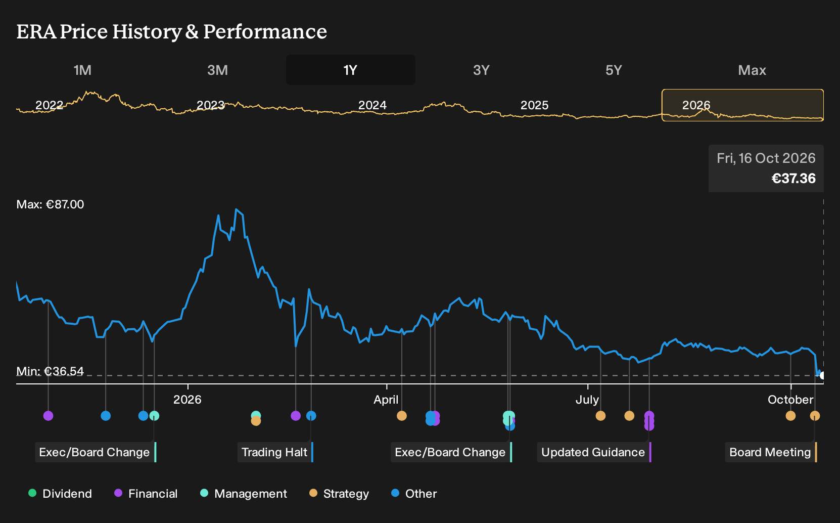 ENXTPA:ERA 1-Year Stock Price Chart