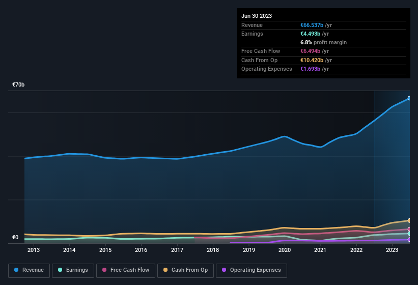 earnings-and-revenue-history