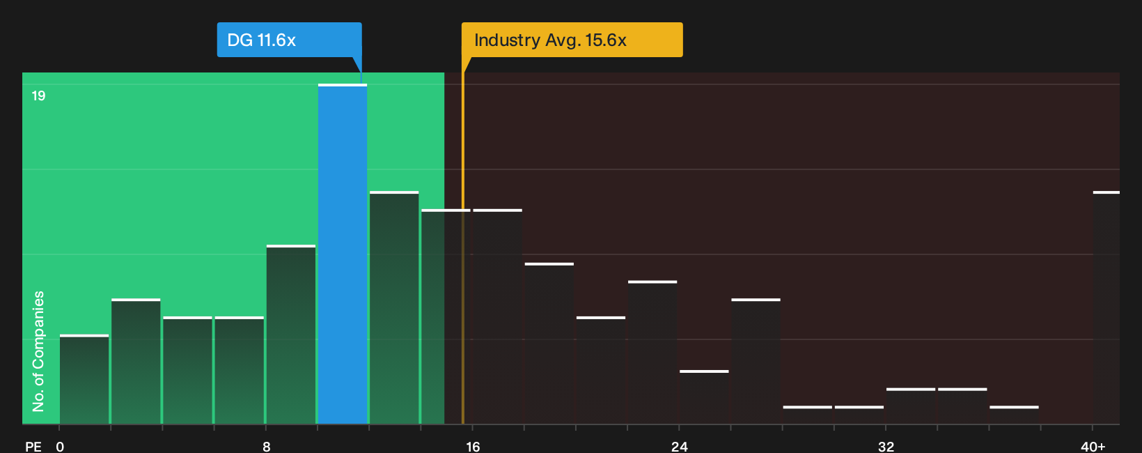 ENXTPA:DG P/E Ratio as at Oct 2026