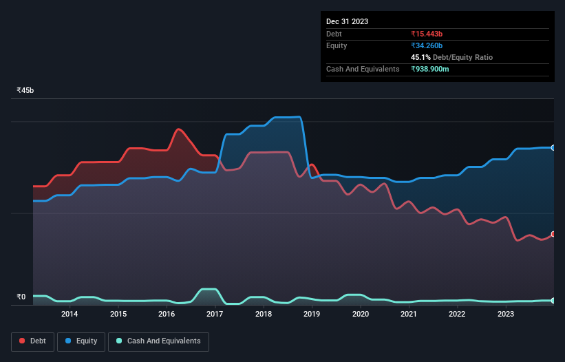 debt-equity-history-analysis