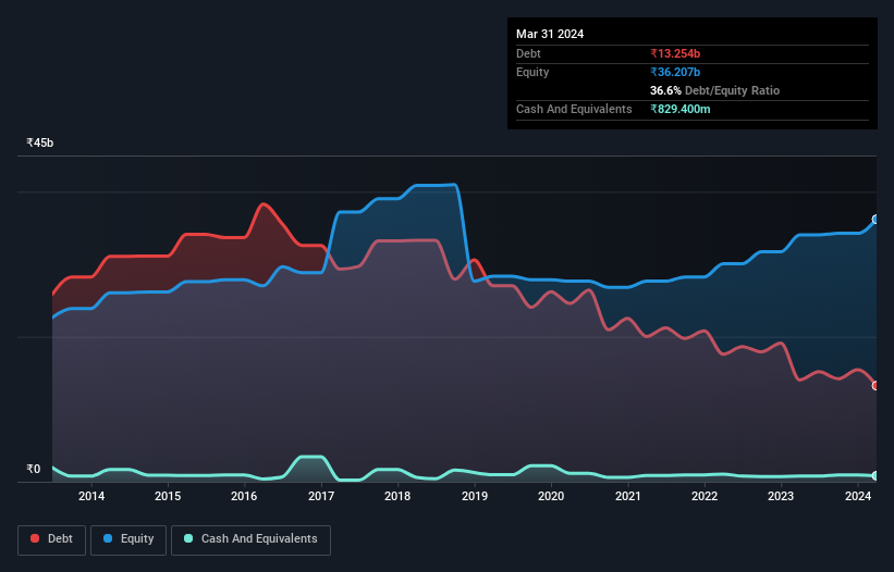 debt-equity-history-analysis