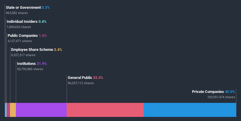 ownership-breakdown