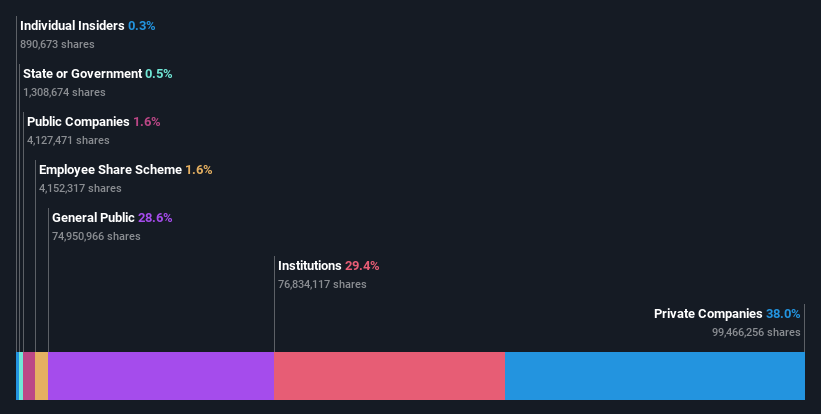 ownership-breakdown