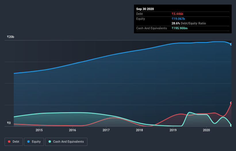 debt-equity-history-analysis