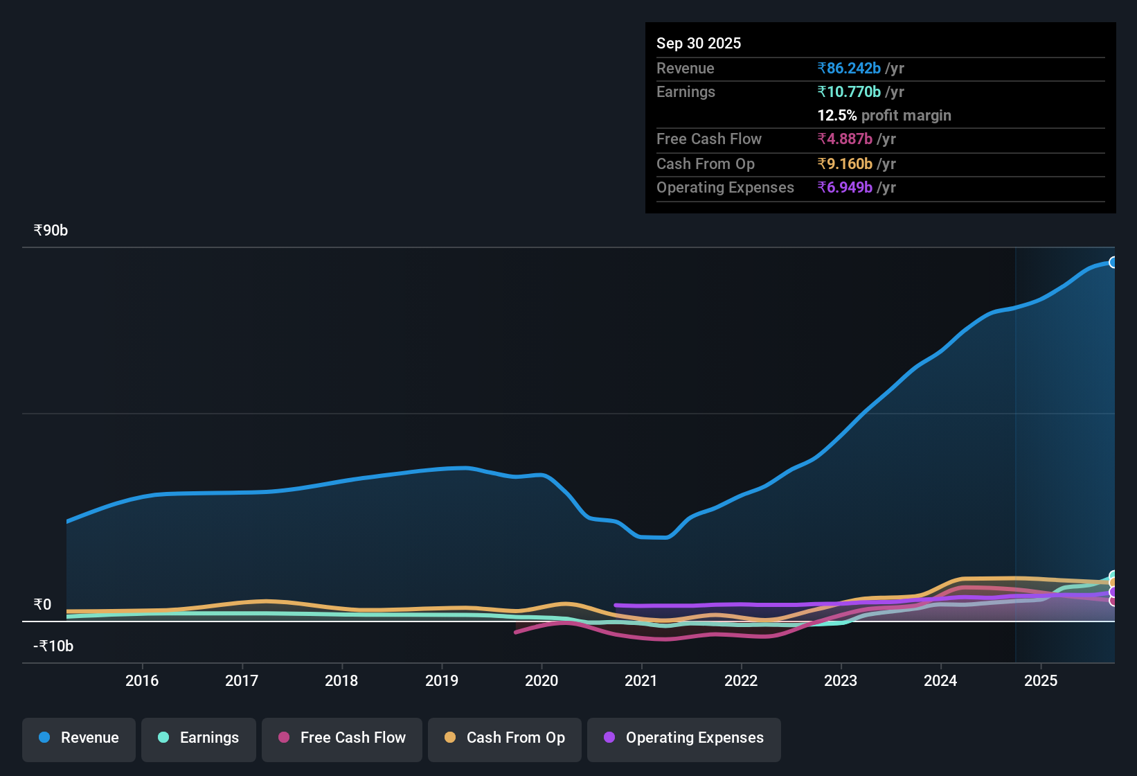 earnings-and-revenue-history